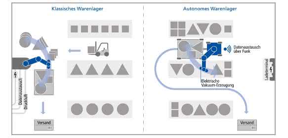 Schmalz Automatisiertes Warenlager Typen Schmalz Automatisiertes Warenlager Typen