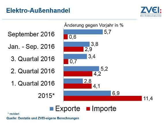Elektroindustrie: Exporte erneut gestiegen