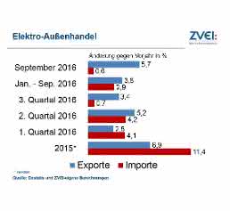 Elektroindustrie: Exporte erneut gestiegen Elektroindustrie: Exporte erneut gestiegen