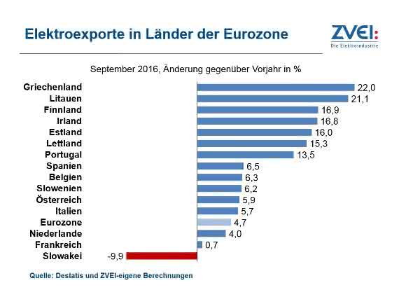 Elektroindustrie: Exporte erneut gestiegen