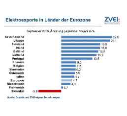 Elektroindustrie: Exporte erneut gestiegen Elektroindustrie: Exporte erneut gestiegen