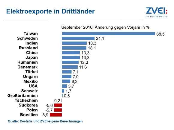 Elektroindustrie: Exporte erneut gestiegen