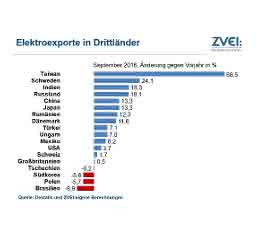 Elektroindustrie: Exporte erneut gestiegen Elektroindustrie: Exporte erneut gestiegen
