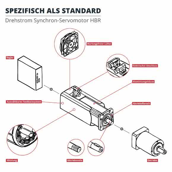 Synchronmotoren-Baureihe HBR