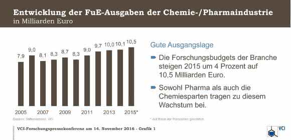Forschungsetat Chemie