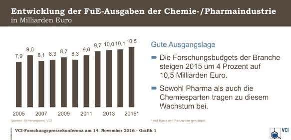 Forschungsetat Chemie