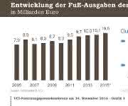 Forschungsetat Chemie