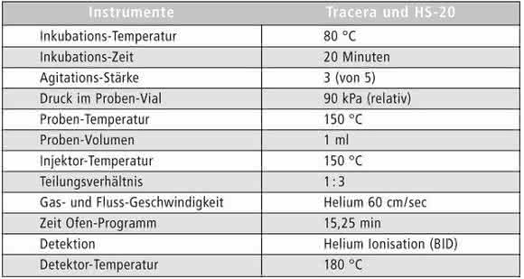 Vollautomatisierte Analyse mit Barriere-Ionisations-Discharge-Detektor: Neues Verfahren zur Formaldehyd-Bestimmung