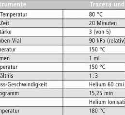 Vollautomatisierte Analyse mit Barriere-Ionisations-Discharge-Detektor: Neues Verfahren zur Formaldehyd-Bestimmung Vollautomatisierte Analyse mit Barriere-Ionisations-Discharge-Detektor: Neues Verfahren zur Formaldehyd-Bestimmung