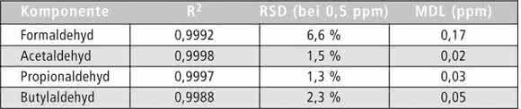 Vollautomatisierte Analyse mit Barriere-Ionisations-Discharge-Detektor: Neues Verfahren zur Formaldehyd-Bestimmung