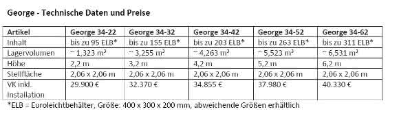 Start-up präsentiert "George": Preisattraktiver Lagerautomat für KMU Start-up präsentiert "George": Preisattraktiver Lagerautomat für KMU