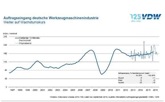 Auftragseingang in der deutschen Werkzeugmaschinenindustrie