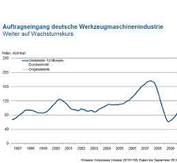 Auftragseingang in der deutschen Werkzeugmaschinenindustrie