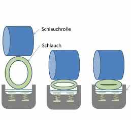 Labortechnik: Warum man Schlauchpumpen kalibrieren sollte Labortechnik: Warum man Schlauchpumpen kalibrieren sollte