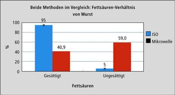 Lebensmittelanalytik: Gesunde Fette in Chips und Würstchen?