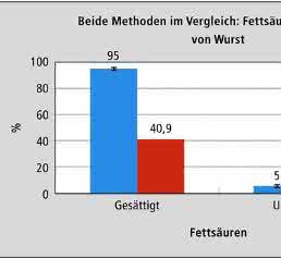 Lebensmittelanalytik: Gesunde Fette in Chips und Würstchen?