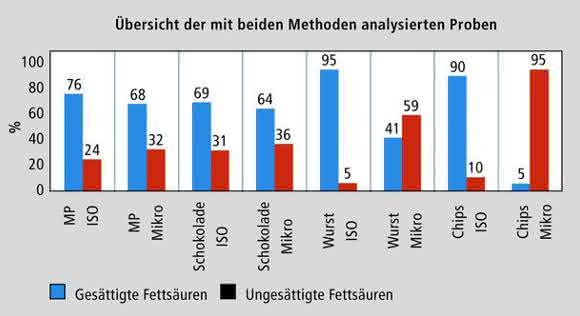 Lebensmittelanalytik: Gesunde Fette in Chips und Würstchen?