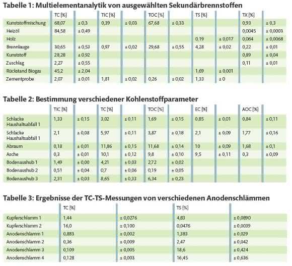 Feststoff-TIC-Modul: Multi-Elementanalyse in Abfallstoffen Feststoff-TIC-Modul: Multi-Elementanalyse in Abfallstoffen