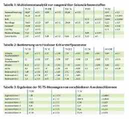 Feststoff-TIC-Modul: Multi-Elementanalyse in Abfallstoffen