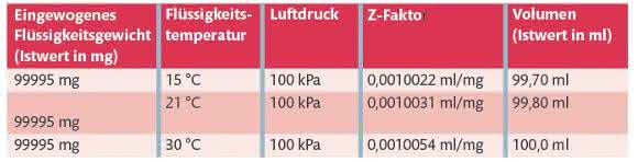 Labortechnik: Warum man Schlauchpumpen kalibrieren sollte