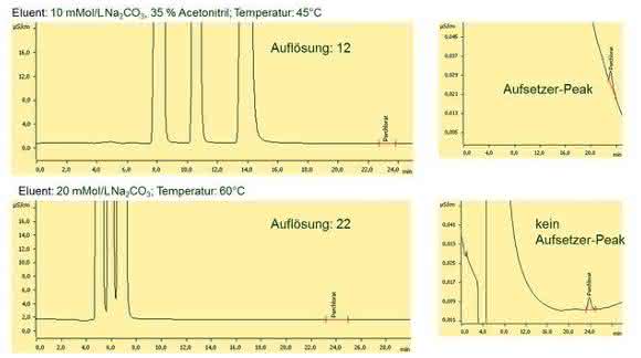 Anorganische Analytik: Auswertung kleiner Peaks durch Subtraktion einer modellierten Basislinie