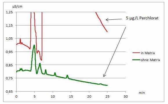 Anorganische Analytik: Auswertung kleiner Peaks durch Subtraktion einer modellierten Basislinie Anorganische Analytik: Auswertung kleiner Peaks durch Subtraktion einer modellierten Basislinie