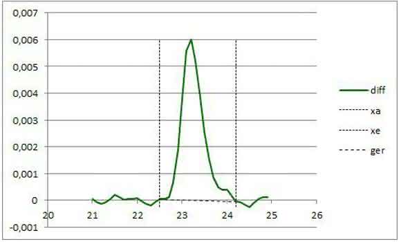 Anorganische Analytik: Auswertung kleiner Peaks durch Subtraktion einer modellierten Basislinie