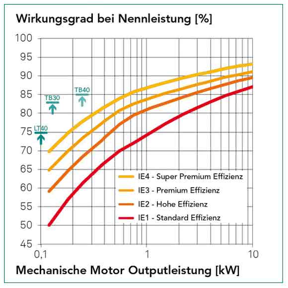 Montech-Motoren Wirkungsgrad