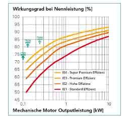 Montech-Motoren Wirkungsgrad