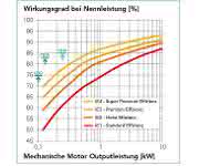 Montech-Motoren Wirkungsgrad Montech-Motoren Wirkungsgrad