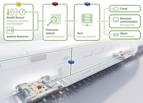 Monitoring-System Bahn