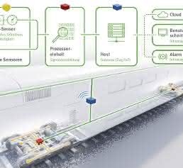 Monitoring-System Bahn Monitoring-System Bahn