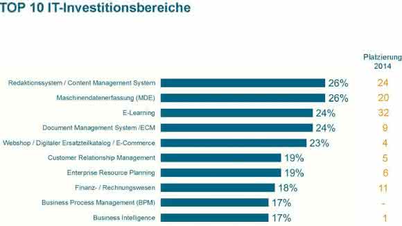 Top-10-Investitionsbereiche