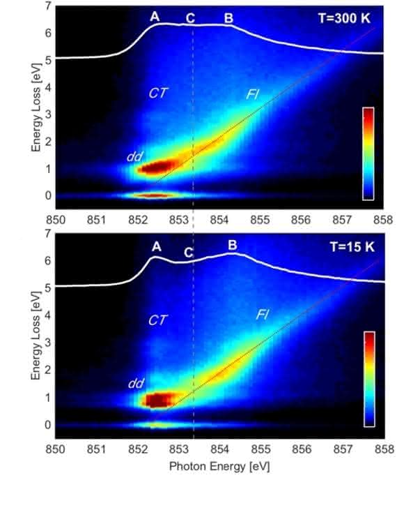 Die zwei RIXS-„Teppiche“: Grafiken, die die RIXS-Spektren als Funktion der eingestrahlten Energie („Photon Energy [eV]“) darstellen. Oben die Messung bei 300 K (27 °C), wo sich das Material metallisch verhält, unten die Messung bei 15 K (-258 °C), wo das Material isolierend ist. (Grafik: Valentina Bisogni et al.)