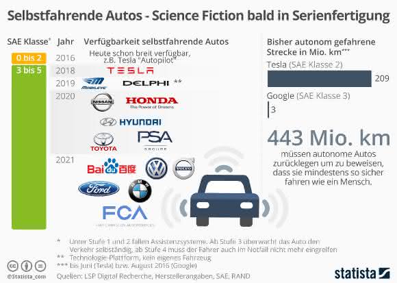 Verfügbarkeit selbstfahrender Autos Statista - Verfügbarkeit selbstfahrender Autos