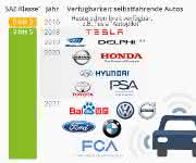 Statista - Verfügbarkeit selbstfahrender Autos