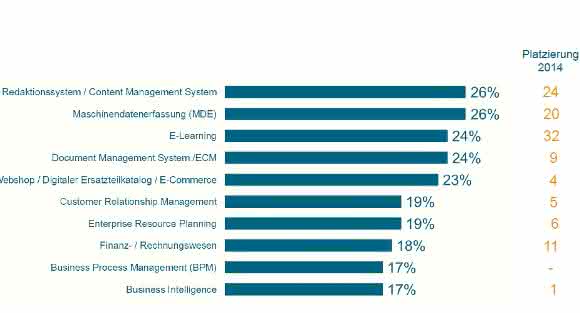 Top-10-Investitionsbereiche Top-10-Investitionsbereiche