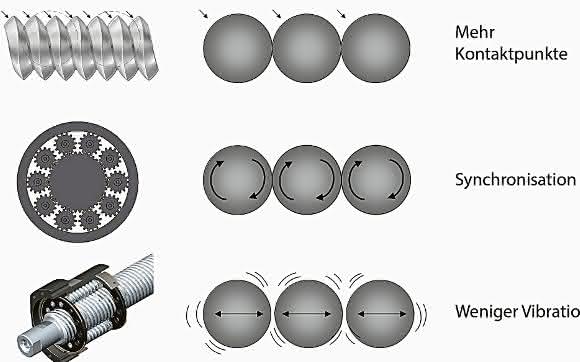 Spindeln im Vergleich Spindeln im Vergleich