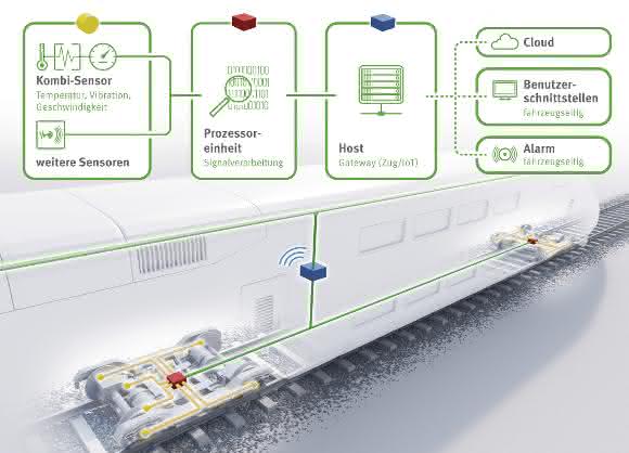 Monitoring-System Bahn Monitoring-System Bahn