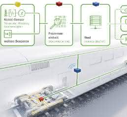 Monitoring-System Bahn