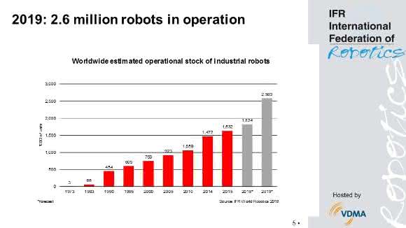 Welt-Roboter-Report 2016: Europäische Union belegt Spitzenplatz – China holt auf