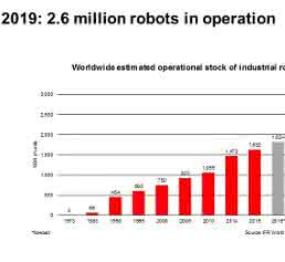 Welt-Roboter-Report 2016: Europäische Union belegt Spitzenplatz – China holt auf