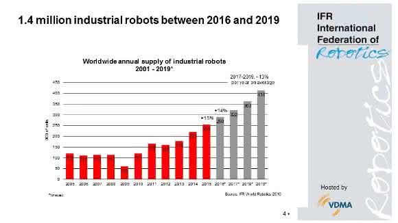 Welt-Roboter-Report 2016: Europäische Union belegt Spitzenplatz – China holt auf Welt-Roboter-Report 2016: Europäische Union belegt Spitzenplatz – China holt auf