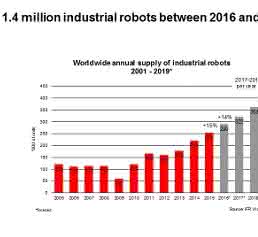 Welt-Roboter-Report 2016: Europäische Union belegt Spitzenplatz – China holt auf