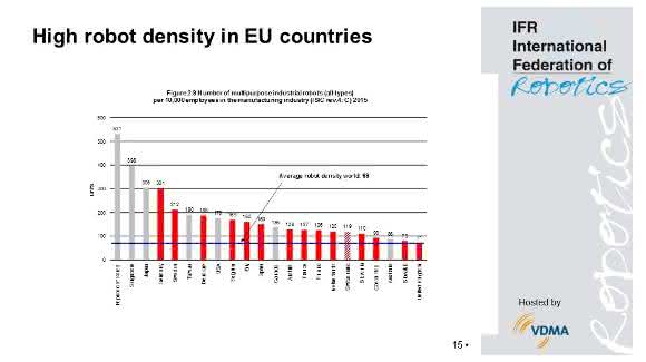 Welt-Roboter-Report 2016: Europäische Union belegt Spitzenplatz – China holt auf Welt-Roboter-Report 2016: Europäische Union belegt Spitzenplatz – China holt auf