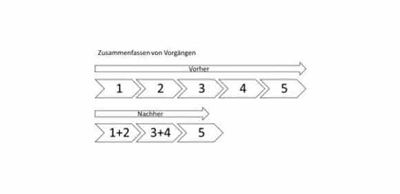 Prozesskette