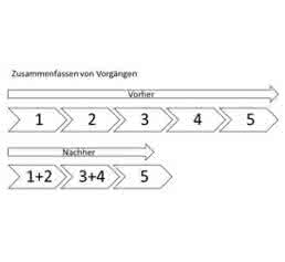 Prozesskette Prozesskette