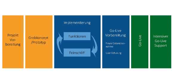 Prototyp des SAP-ERP-Systems