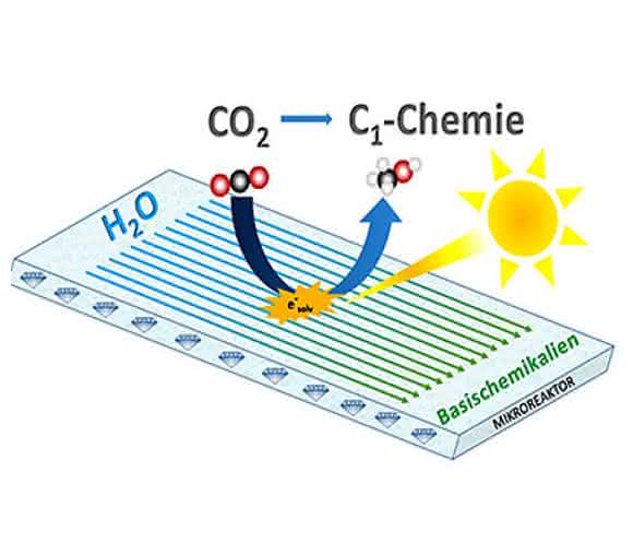 Ein Mikroreaktor, der einen Diamant-Photokatalysator als photoaktives Zentrum enthält und der Kohlendioxid in wertvolle chemische Bausteine umwandelt: Daran arbeiten Wissenschaftler in dem Forschungsverbund CarbonCat. (Grafik: Thomas Rehm)