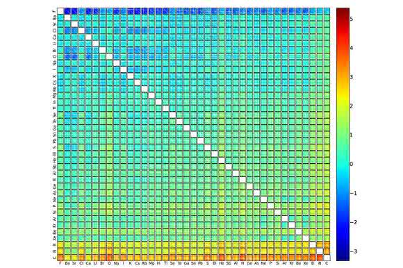Die Matrix visualisiert die Bildungsenergie – ein Indikator für die Stabilität – von rund zwei Millionen möglichen Verbindungen: Jedes Pixel entspricht einem der 2 Millionen Kristalle, die aus je vier chemischen Elementen bestehen. Je nach Kombination der Elemente weisen sie einen hohen (rot) oder tiefen (blau) Energiewert auf. Zwei Elemente sind vertikal und horizontal spezifiziert; jede Box enthält nochmal eine entsprechende Auflösung für die beiden weiteren Elemente. (Bild: Universität Basel, Departement Chemie)